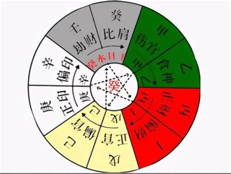 八字四柱排盘 騎樓是什麼